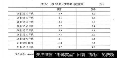 表3-1按10年计算的年均收益率（%）