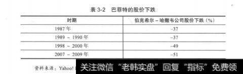 表3-2巴菲特的股价下跌