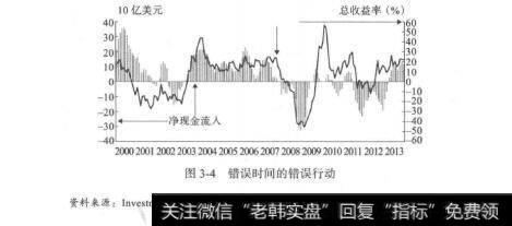 图3-4错误时间的错误行动