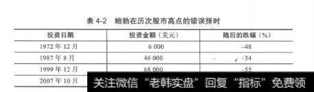 表4-2鲍勃在历次股市高点的错误择时投资日期