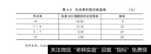 表4-3失业率和股市收益率%