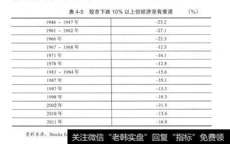 表4-5股市下跌10%以上但经济没有衰退（%）