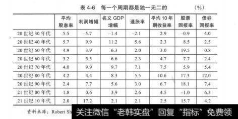 表4-6每一个周期都是独一无二的（%）