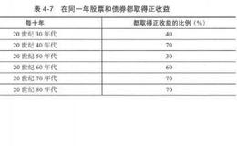 优势投资者的七项修炼之谬论5：股票和债券走势总不一样