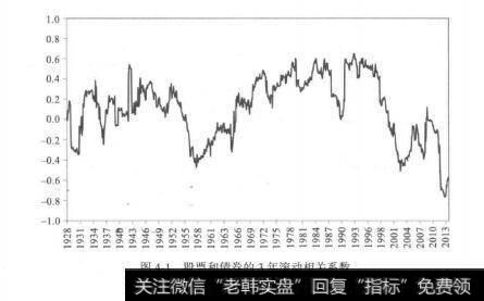 图4-1股票和债券的3年滚动相关系数