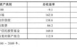 优势投资者的七项修炼之缪论8：21世纪前10年是股票市场失去的10年