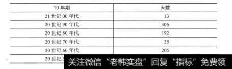 优势投资者的七项修炼之谬论9:股市到达历史新高意味着将暴跌