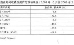 优势投资者的七项修炼之谬论10：有息资产更为安全