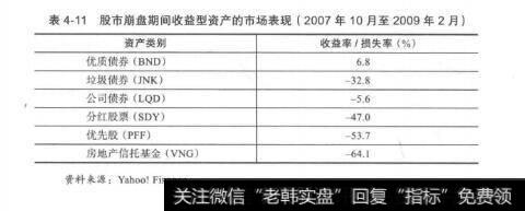 表4-11股市崩盘期间收益型资产的市场表现（2007年10月至2009年2月）