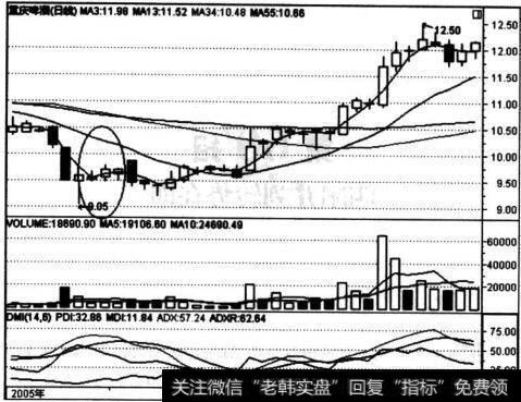 重庆啤酒(600132)四阳并列图