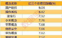 科技股爆发大规模涨停潮！这19股牛气冲天 这份名单中会否隐藏下一只慢牛