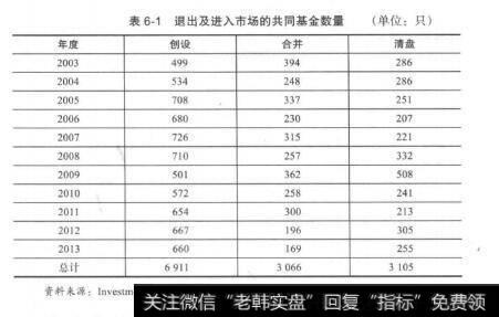 表6-1退出及进入市场的共同基金数量（单位：只）