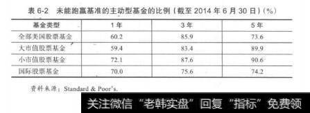 表6-2未能跑赢基准的主动型基金的比例（截至2014年6月30日）