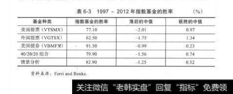 表6-31997-2012年指数基金的胜率