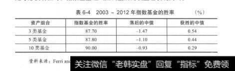 表6-42003-2012年指数基金的胜率（%）
