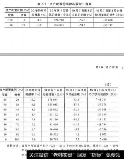 表7-1资产配置的风险和收益一览表