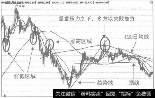 图9头肩顶头部区域的重重压力