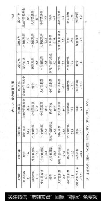 表7-2资产配置拼图