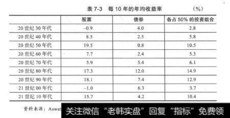 表7-3每10年的年均收益率