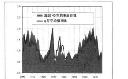 关于过去的价值q能够告诉投资者什么？