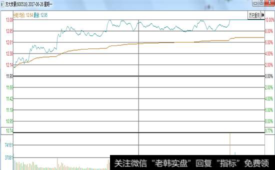 下午的涨停一般不是好涨停，低开的概率较大。