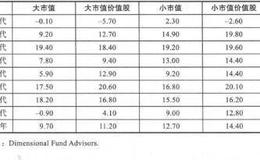 优势投资者的七项修炼：聪明贝塔的兴起