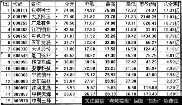 稀土永磁板块成交金额排行(2011年2月18日)