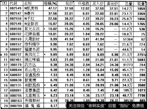 沪深两市涨幅榜(2011年2月18日)