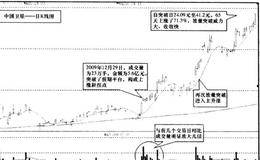 什么是巨量突破？有什么作用？