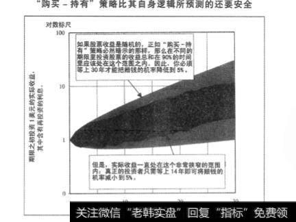 q值是如何能解释“购买一持有”策略的成功的呢？