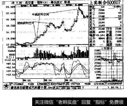 图3一2 上实联合600607