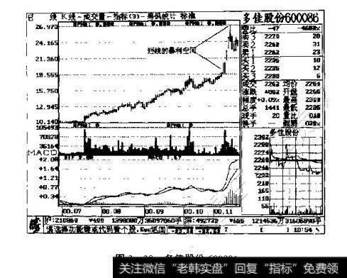 图3一38多佳股份600088