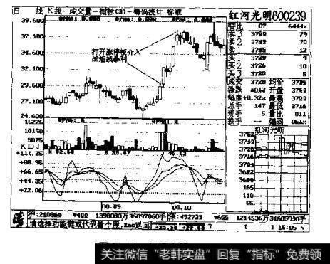 图3-46 红河光明 600239