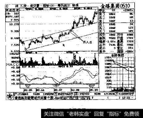 图3一48金路集团0510