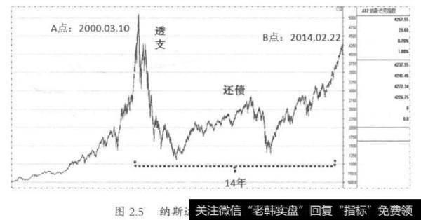 2-5如何理解先透支后还债思维？