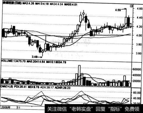 美都控股(600175)K线图