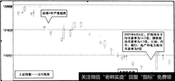 上证指数日K线图