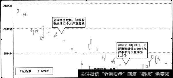 上证指数日K线图2