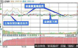 复盘9张图：创业板指跌幅0.69% 农业板块卷土重来