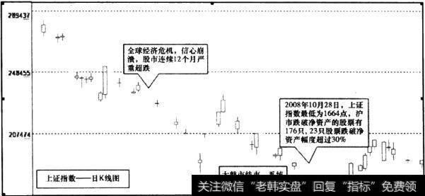 上证指数日K线图3