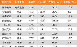 沪指跌0.11% 顺鑫农业、<em>兴齐眼药</em>等21只个股盘中股价创历史新高