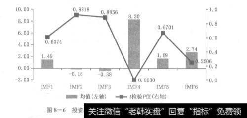 图8-6投资者情绪各IMF分量的均值及t检验P值