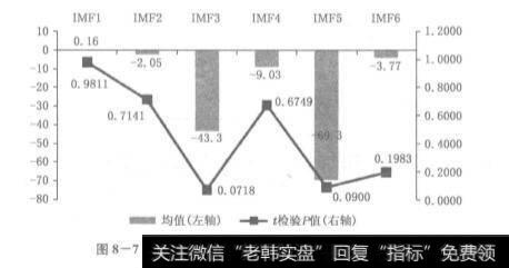 图8-7上证指数各IMF分量的均值及t检验P值