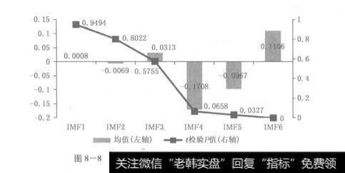 图8-8宏观指数各IMF分量的均值及t检验P值