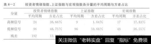 表8-2投资者情绪指数、上证指数与宏观指数各分量的平均周期与方差占比