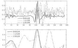 基于重构信号的情绪指数、上证指数与宏观指数关系分析