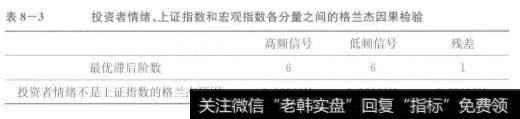 表8-3投资者情绪、上证指数和宏观指数各分量之间的格兰杰因果检验