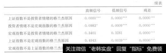 表8-3投资者情绪、上证指数和宏观指数各分量之间的格兰杰因果检验（续表）