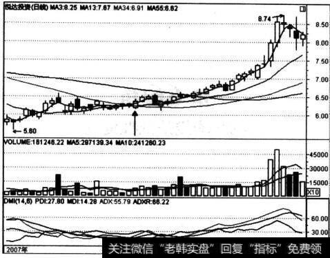 悦达投资(600805)回踩<a href='/caopanyaojue/219920.html'>均线图</a>