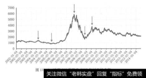 图11-1沪深300指数自2002年以来的走势